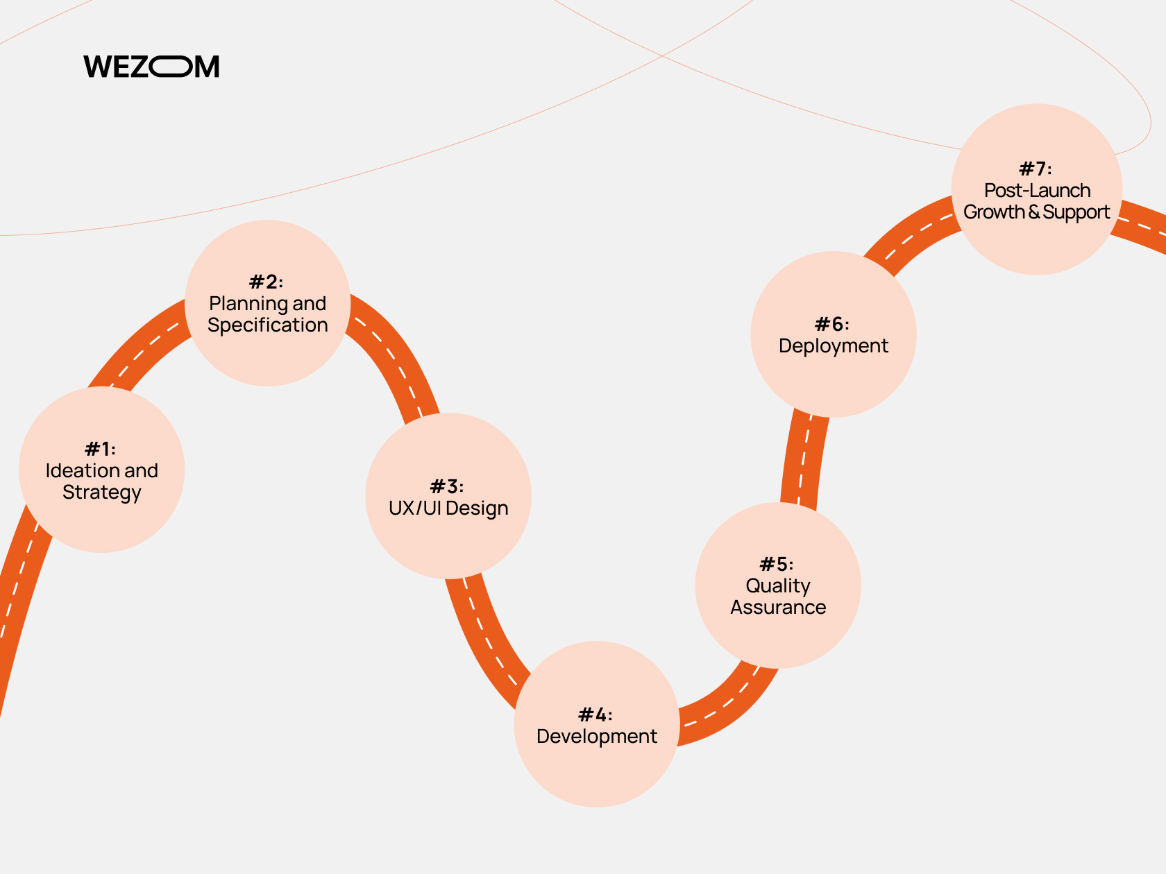 Mobile app development process steps including ideation, planning, UX/UI design, development, quality assurance, deployment, and post-launch support